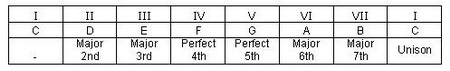 C Major Scale Table