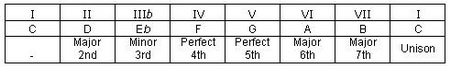 C Major Scale for Minor Chord