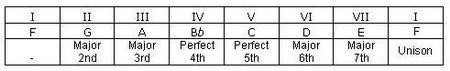 F Major Scale Table