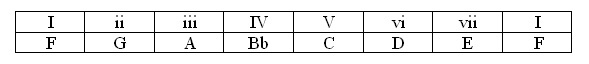 F major roman numeral system