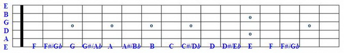 Fretboard with 6th string labelled