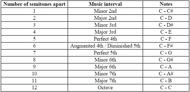 music intervals chart