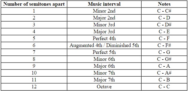 Semitone Chart