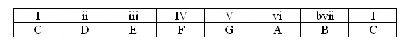 roman numeral system in music