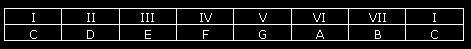 C Major Scale Notes Table