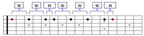 C Major Scale Liner Scale Diagram 2