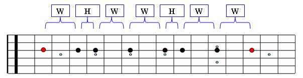 C Minor Scale Linear