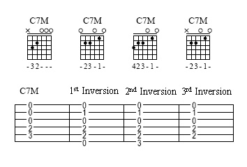 Inversions of C Maj7