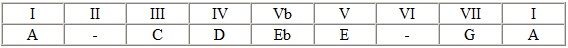 a minor blues pentatonic table