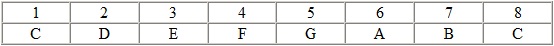 degrees table